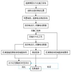 肥胖女人操逼视频基于直流电法的煤层增透措施效果快速检验技术